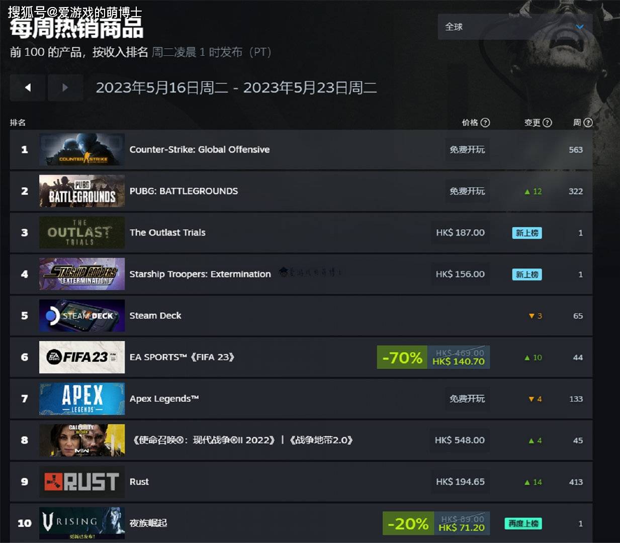 Steam平台最新游戏畅销榜出炉<strong></p>
<p>最新游戏</strong>，《逃生：试炼》名列前茅
