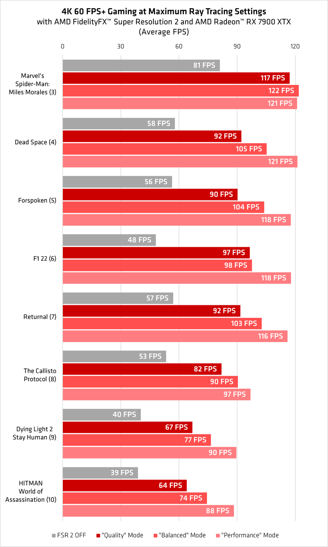 AMD秀肌肉<strong></p>
<p>最新游戏</strong>，最新黑科技让游戏帧数翻倍