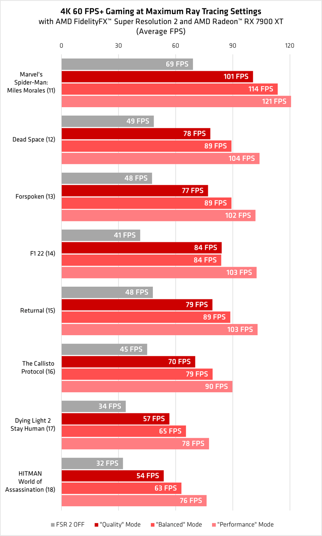 AMD秀肌肉<strong></p>
<p>最新游戏</strong>，最新黑科技让游戏帧数翻倍