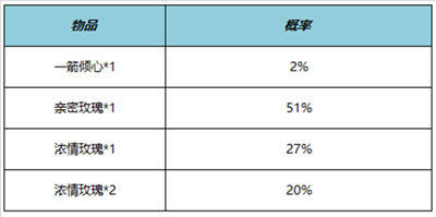 王者荣耀最新更新公告<strong></p>
<p>最新游戏</strong>，520限定追逃游戏上架
