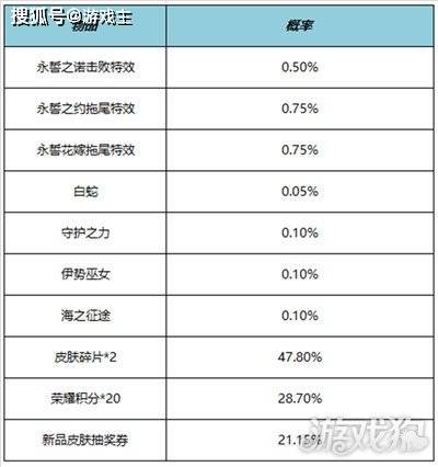王者荣耀最新更新公告<strong></p>
<p>最新游戏</strong>，520限定追逃游戏上架