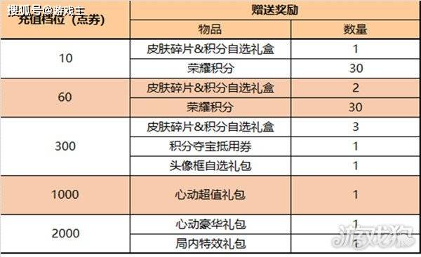 王者荣耀最新更新公告<strong></p>
<p>最新游戏</strong>，520限定追逃游戏上架