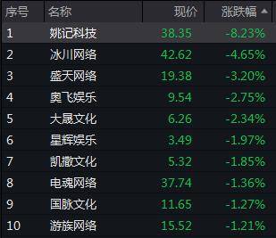 暑期“限玩令”暴击游戏板块<strong></p>
<p>最新游戏</strong>！姚记科技董秘办最新回应