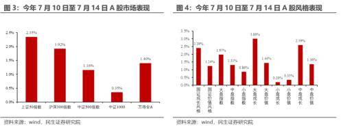 民生宏观：海外重回宽松交易<strong></p>
<p>交易货币</strong>，货币环境边际放松的预期提振大宗商品价格