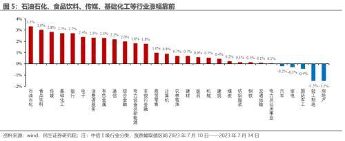 民生宏观：海外重回宽松交易<strong></p>
<p>交易货币</strong>，货币环境边际放松的预期提振大宗商品价格