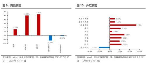 民生宏观：海外重回宽松交易<strong></p>
<p>交易货币</strong>，货币环境边际放松的预期提振大宗商品价格