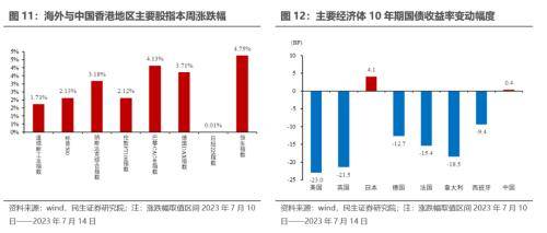 民生宏观：海外重回宽松交易<strong></p>
<p>交易货币</strong>，货币环境边际放松的预期提振大宗商品价格