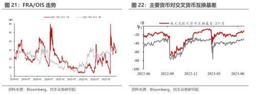 民生宏观：海外重回宽松交易<strong></p>
<p>交易货币</strong>，货币环境边际放松的预期提振大宗商品价格