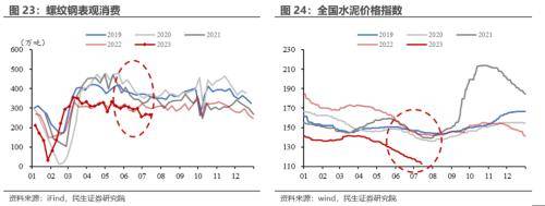 民生宏观：海外重回宽松交易<strong></p>
<p>交易货币</strong>，货币环境边际放松的预期提振大宗商品价格