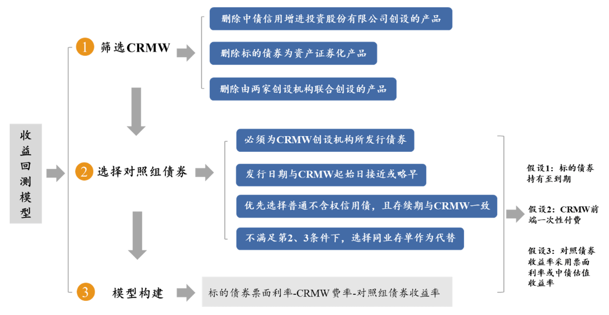 “CRMW+标的债券”组合策略投资价值分析及思考