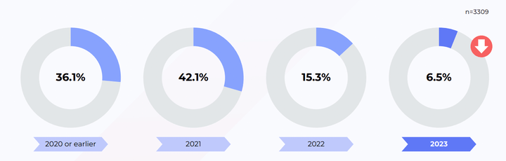 2023 上半年越南加密货币市场报告