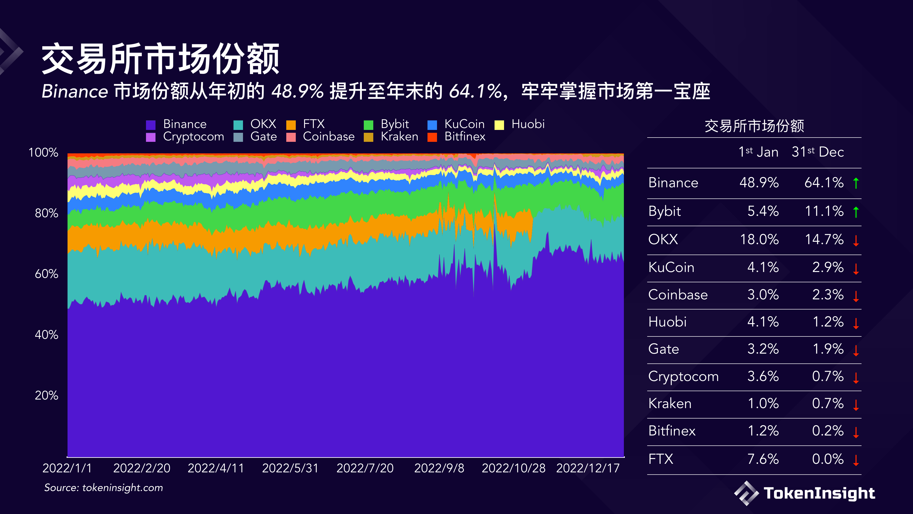 数字货币交易所2022年度报告(附下载)