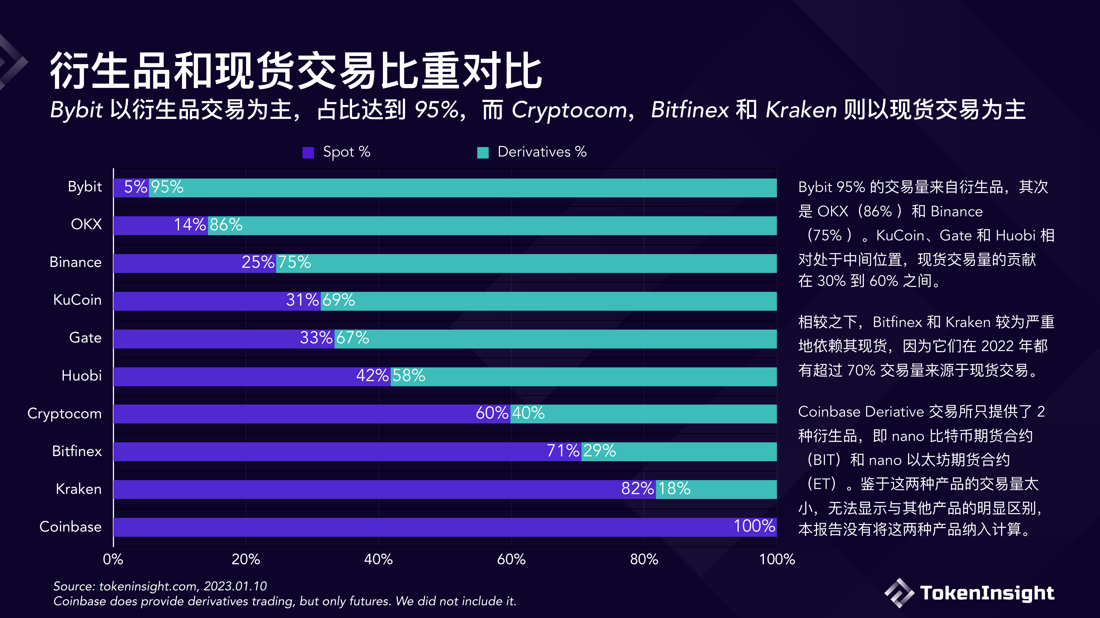 数字货币交易所2022年度报告(附下载)