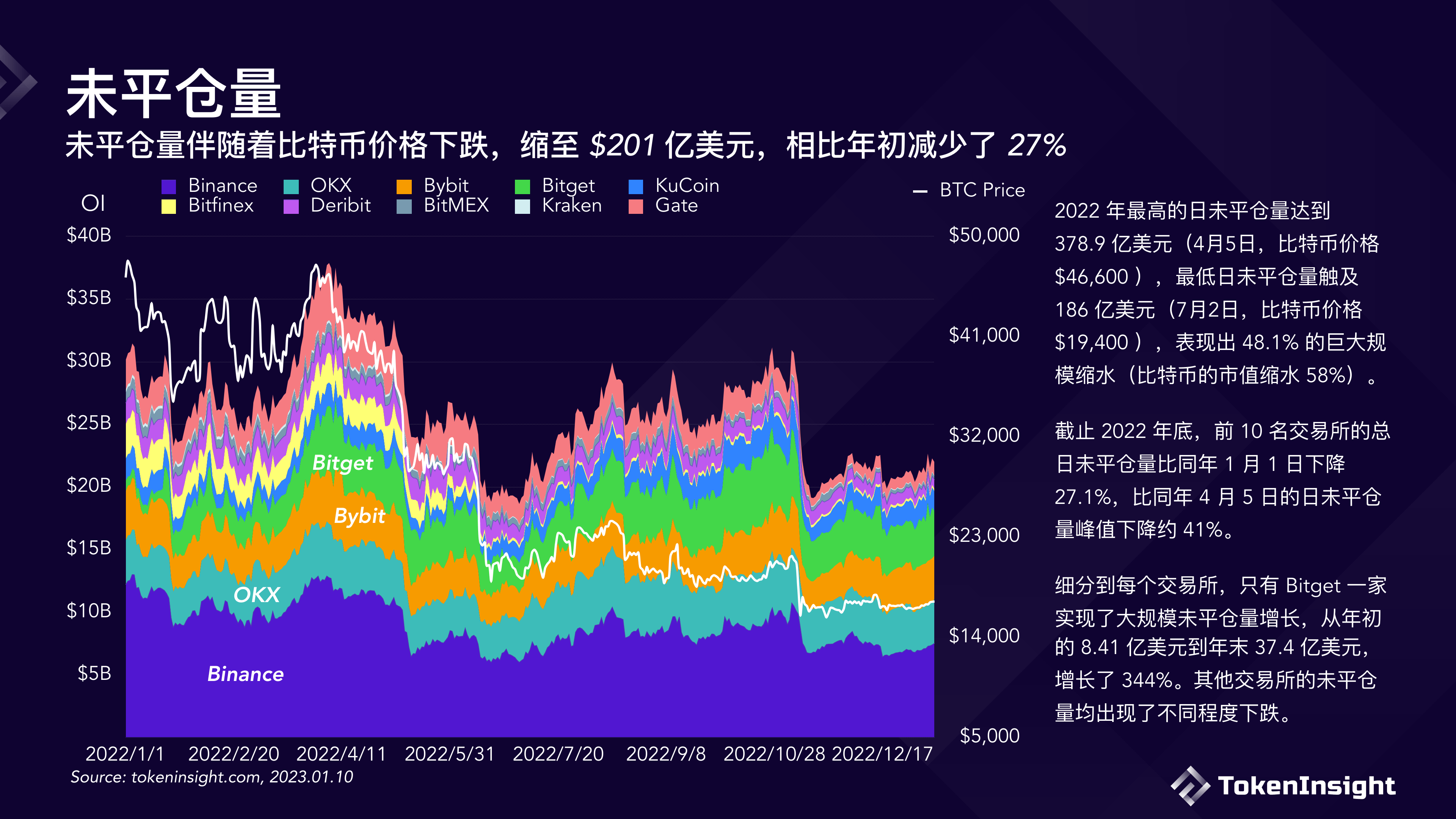 数字货币交易所2022年度报告(附下载)