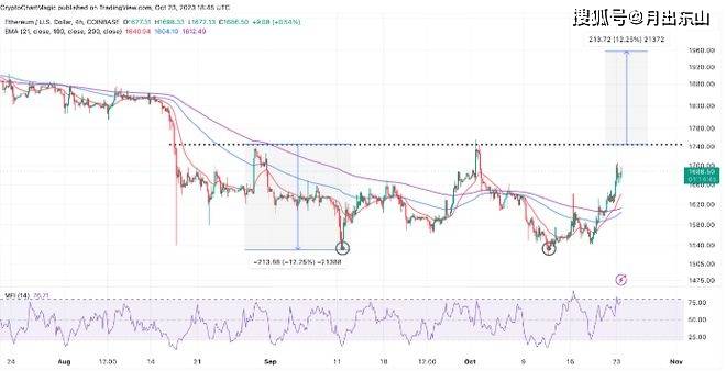 以太坊价格预测：ETH 即将确认 12% 的价格变动