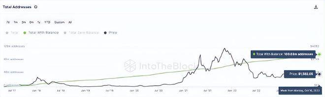 ETH突破1亿个资助地址——这会推动ETH 价格升至 5,000 美元吗<strong></p>
<p>eth价格走势</strong>？