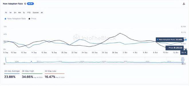 ETH突破1亿个资助地址——这会推动ETH 价格升至 5,000 美元吗<strong></p>
<p>eth价格走势</strong>？