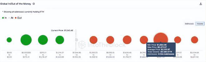 ETH突破1亿个资助地址——这会推动ETH 价格升至 5,000 美元吗<strong></p>
<p>eth价格走势</strong>？