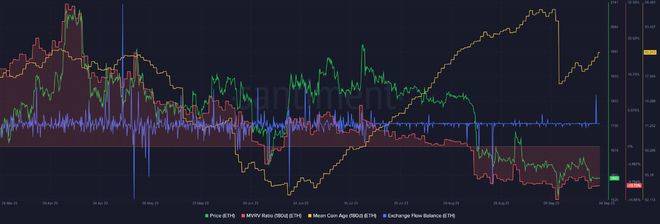 以太坊（ETH）价格可能很快跌至 1500 美元——原因如下
