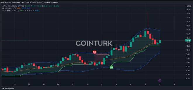 以太坊（ETH）和雪崩（AVAX）：价格分析和未来预测