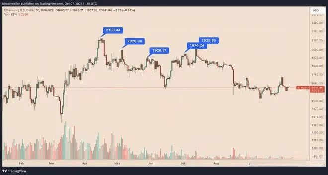 三个阻碍以太坊（ETH）价格突破 2000 美元的因素