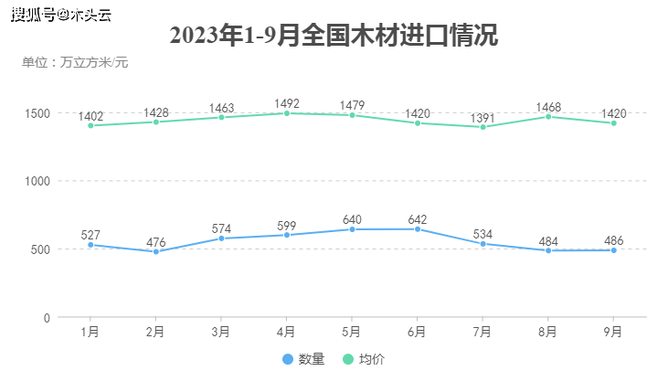 近期国际木材市场价格走势