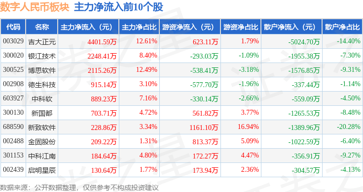数字人民币板块11月30日跌1.28%<strong></p>
<p>币讯网</strong>，优博讯领跌，主力资金净流出14.06亿元