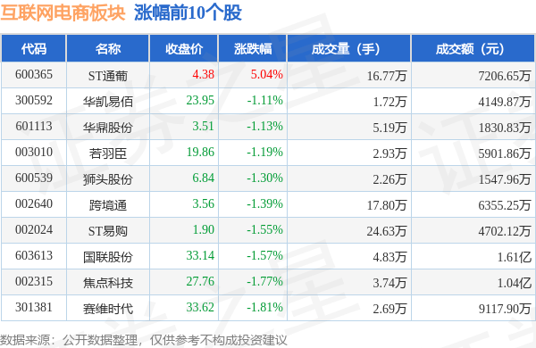 互联网电商板块9月19日跌1.66%<strong></p>
<p>币讯网</strong>，盛讯达领跌，主力资金净流出6913.96万元
