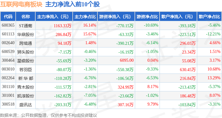互联网电商板块9月19日跌1.66%<strong></p>
<p>币讯网</strong>，盛讯达领跌，主力资金净流出6913.96万元