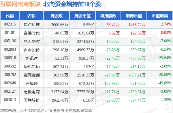 互联网电商板块9月19日跌1.66%<strong></p>
<p>币讯网</strong>，盛讯达领跌，主力资金净流出6913.96万元