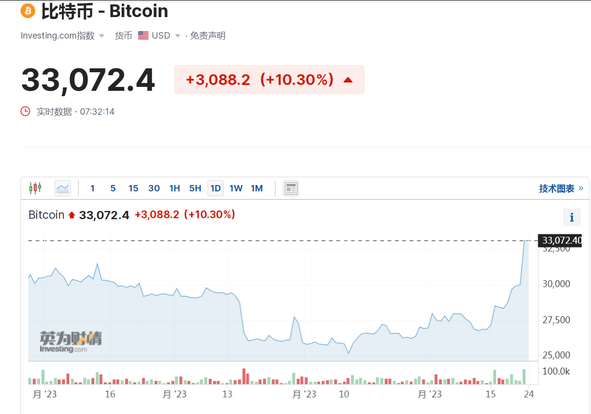 突然飙升10%<strong></p>
<p>币讯网</strong>，比特币大涨逾3000美元！全网数字币24小时近9万人爆仓，32亿元资金蒸发