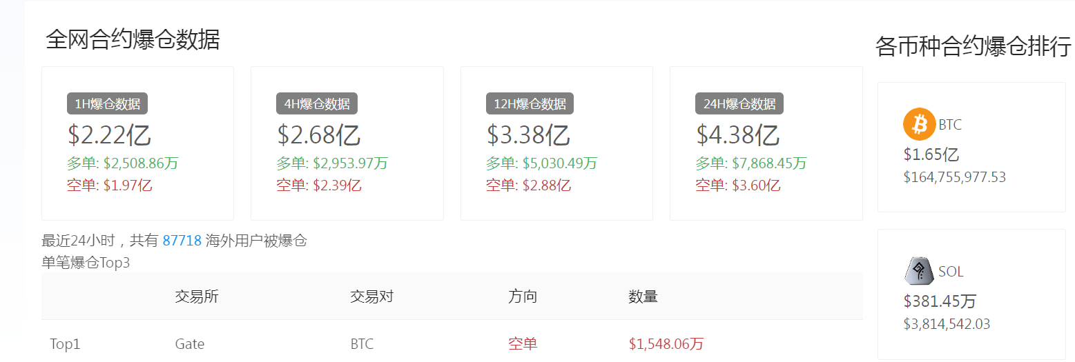 突然飙升10%<strong></p>
<p>币讯网</strong>，比特币大涨逾3000美元！全网数字币24小时近9万人爆仓，32亿元资金蒸发