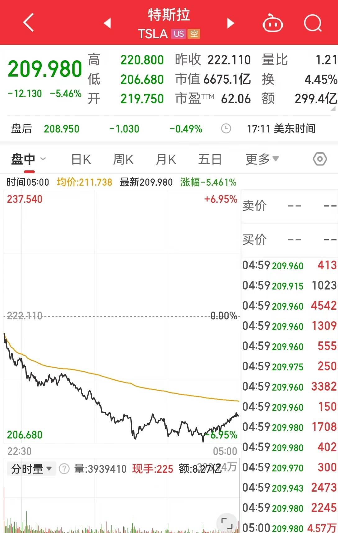 “美联储将在需要时进一步加息”<strong></p>
<p>币讯网</strong>，鲍威尔讲话搅动市场！特斯拉蒸发超2800亿元，加密币全网24小时11万人爆仓