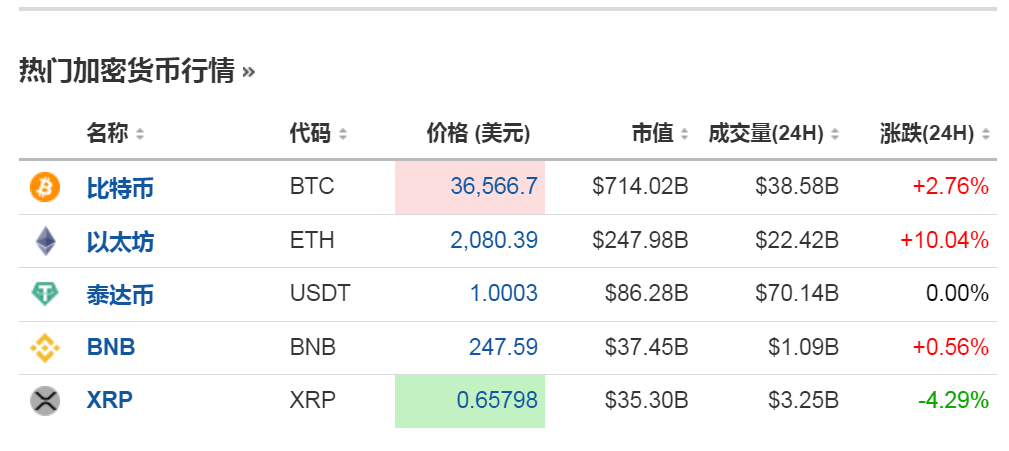 “美联储将在需要时进一步加息”<strong></p>
<p>币讯网</strong>，鲍威尔讲话搅动市场！特斯拉蒸发超2800亿元，加密币全网24小时11万人爆仓