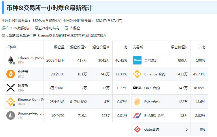 “美联储将在需要时进一步加息”<strong></p>
<p>币讯网</strong>，鲍威尔讲话搅动市场！特斯拉蒸发超2800亿元，加密币全网24小时11万人爆仓