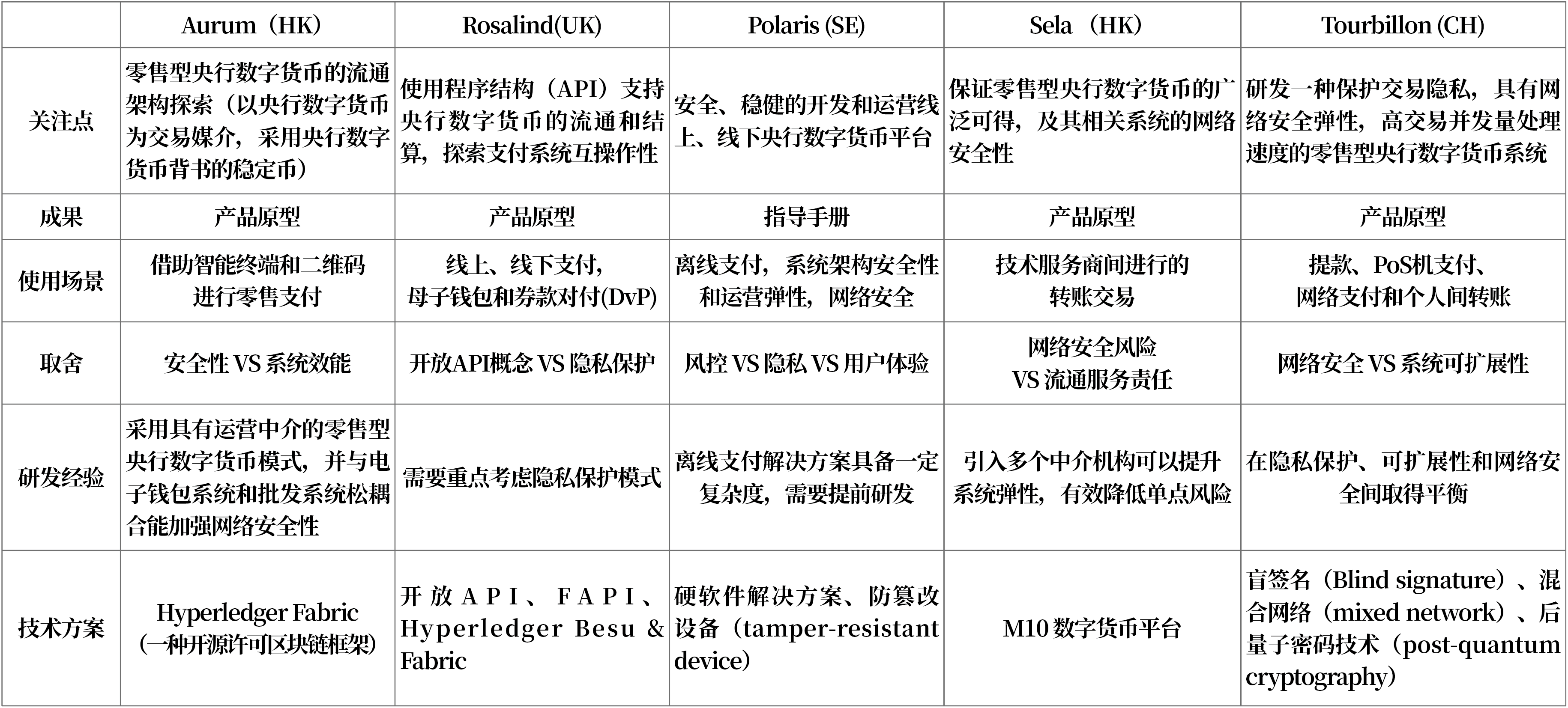 央行数字货币的研发经验