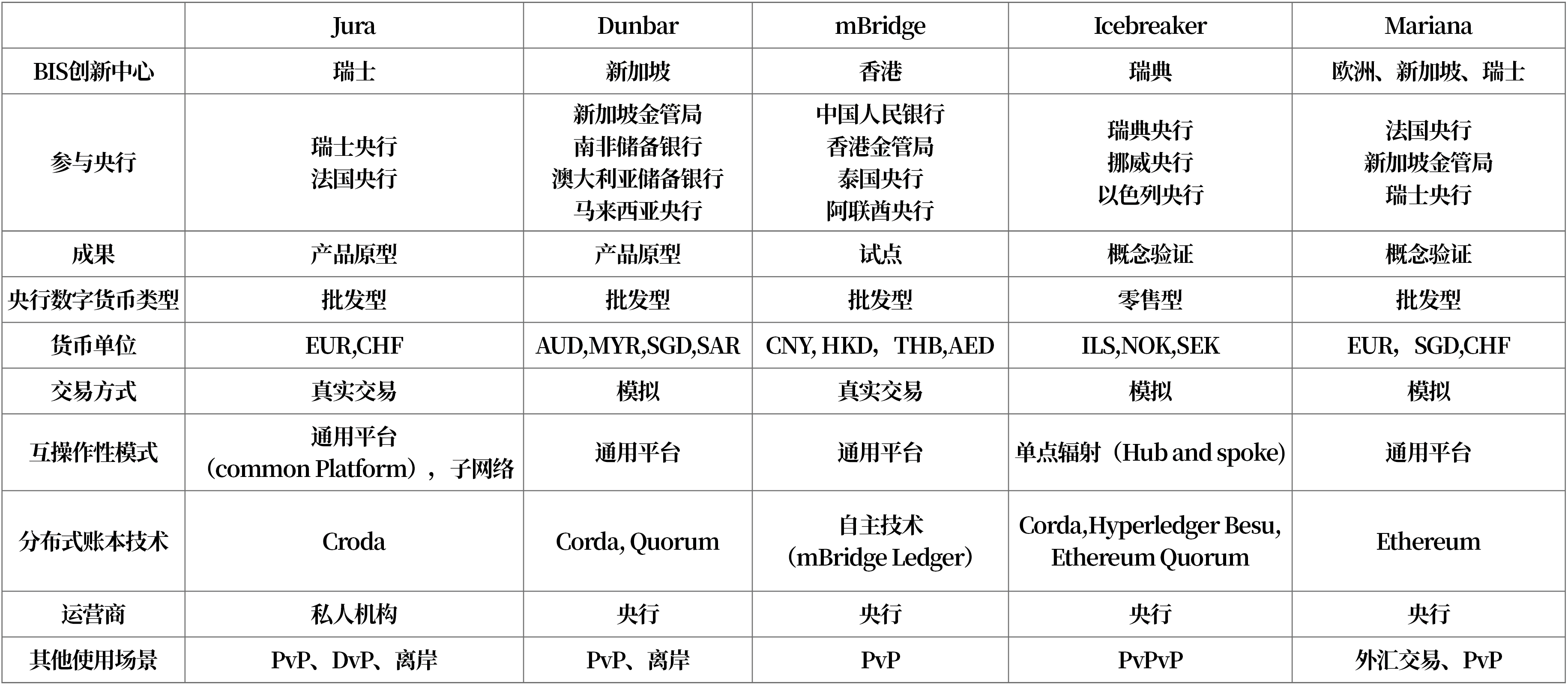 央行数字货币的研发经验