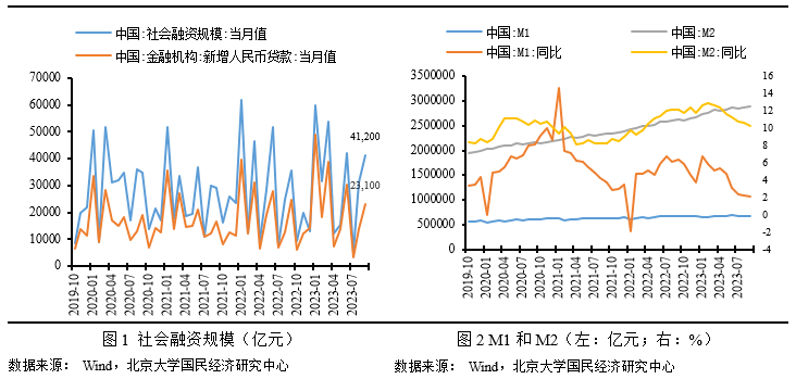 未名宏观|2023年9月货币金融点评-政策效果持续显现<strong></p>
<p>多货币ea</strong>，居民信贷边际多增