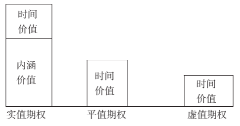 期权的内涵价值和时间价值怎么算<strong></p>
<p>货币的价值时间</strong>？
