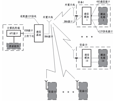 浅谈无线物联网能耗在线监测系统的构