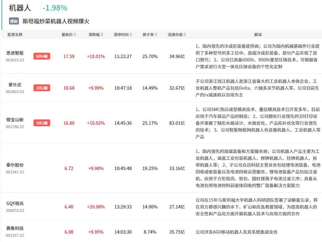 1月8日主题复盘 | 弱势行情资金抱团高标<strong></p>
<p>货币行情</strong>，机器人逆势上演涨停潮，数字货币盘中异动