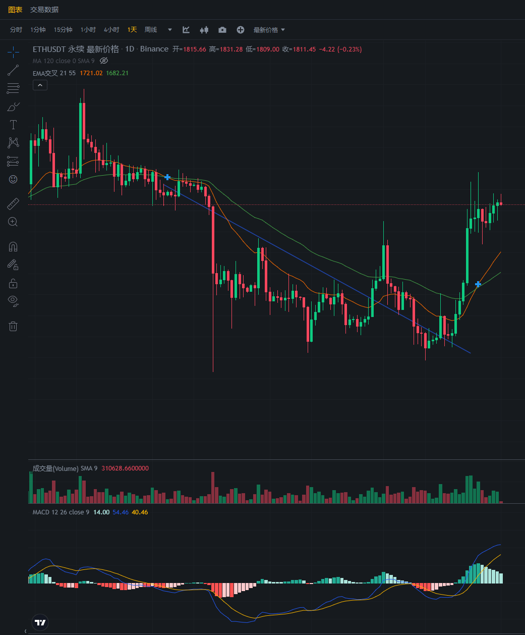 行情分析——加密货币市场大盘走势(11.1)