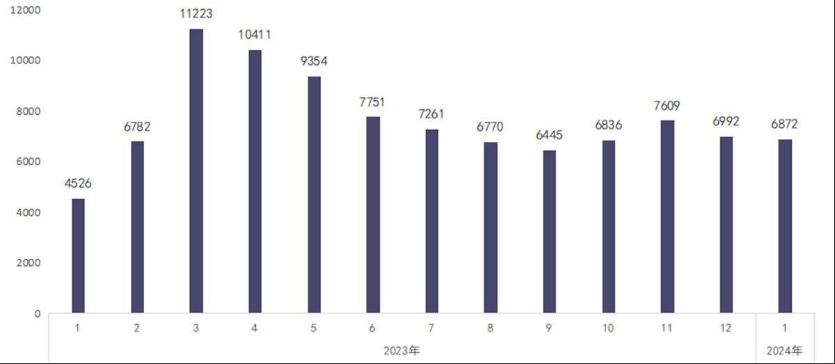 1月武汉二手住房交易6872套