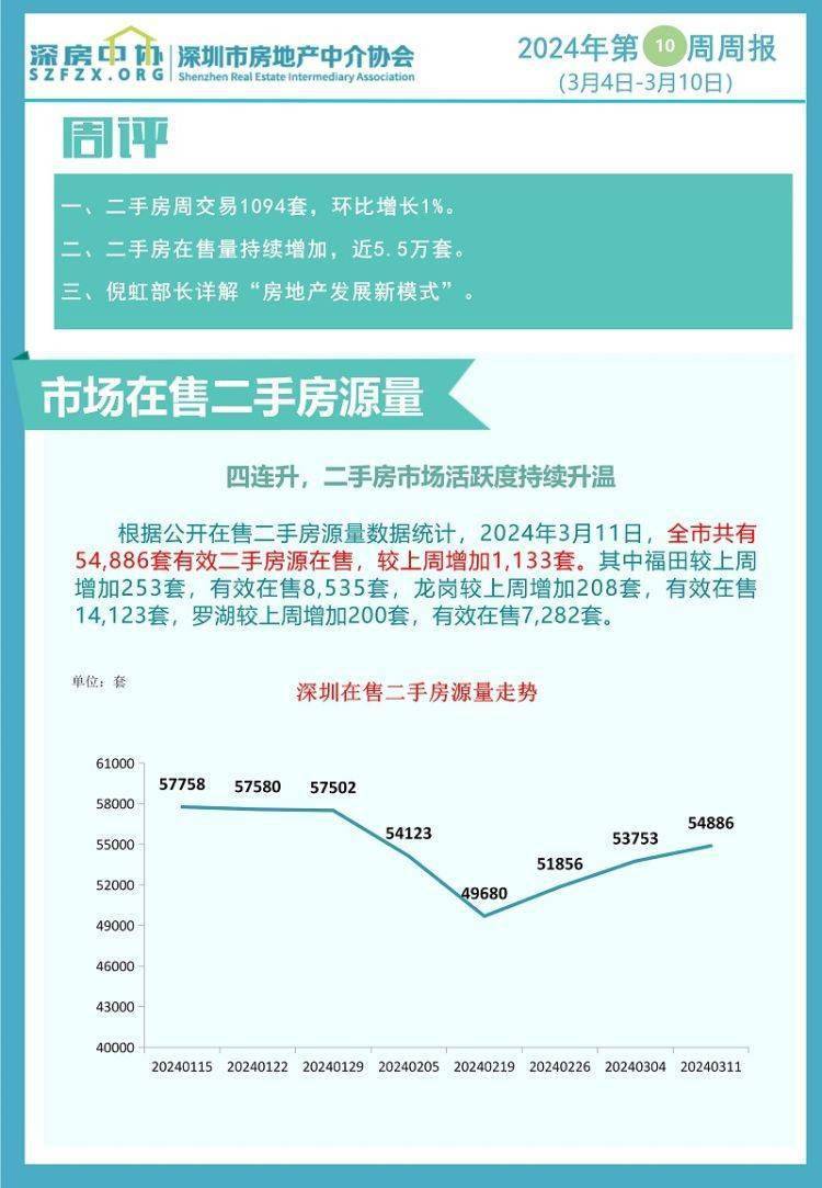 深圳二手房交易量连续四周上升 供应量增至5.49万套
