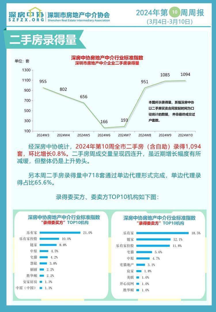 深圳二手房交易量连续四周上升 供应量增至5.49万套