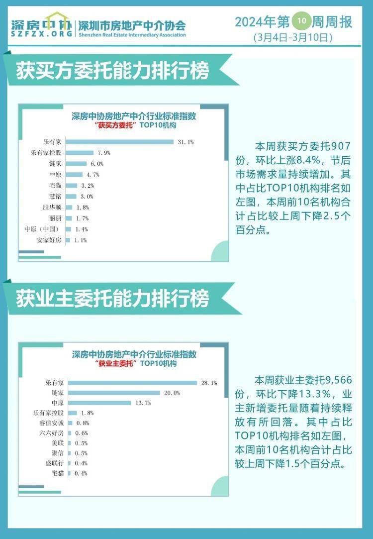 深圳二手房交易量连续四周上升 供应量增至5.49万套