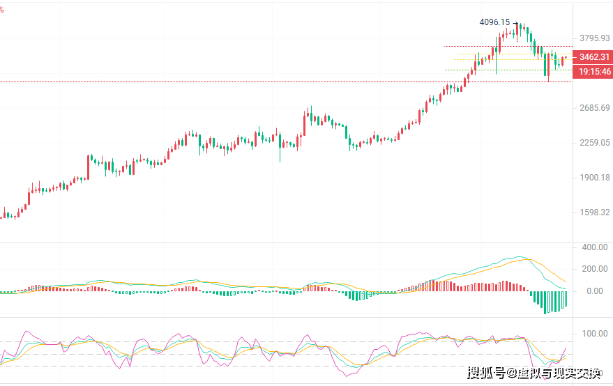 币圈院士：3.25以太坊（ETH）行情波动<strong></p>
<p>太坊币</strong>，短线多头机会显现