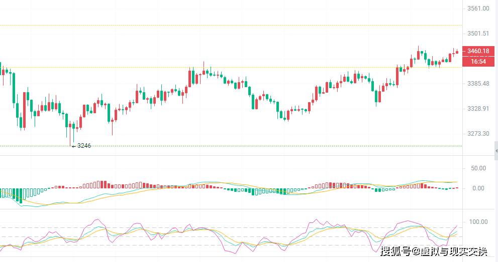 币圈院士：3.25以太坊（ETH）行情波动<strong></p>
<p>太坊币</strong>，短线多头机会显现