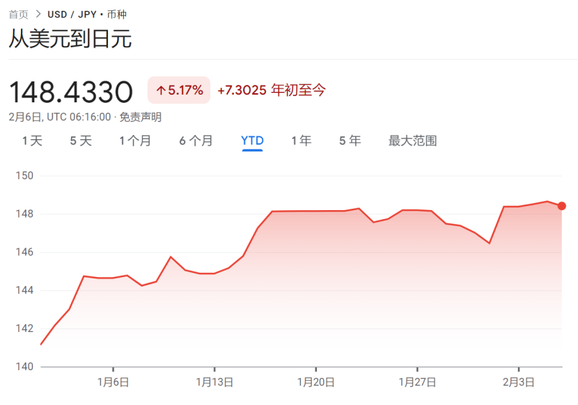 “不着陆”重创“降息交易”！美债今年只有一天上涨<strong></p>
<p>交易货币对</strong>，美元对所有主流货币均走强