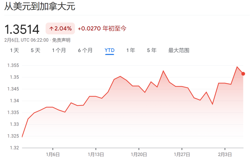 “不着陆”重创“降息交易”！美债今年只有一天上涨<strong></p>
<p>交易货币对</strong>，美元对所有主流货币均走强